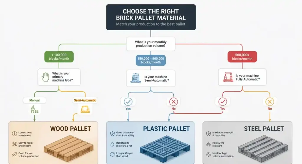 Decision flowchart for selecting wood steel or plastic brick pallets by production scale
